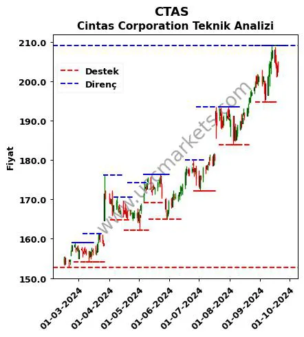 CTAS fiyat-yorum-grafik