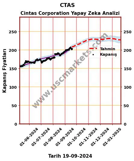 CTAS hisse hedef fiyat 2024 Cintas Corporation grafik