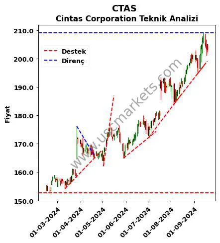 CTAS destek direnç Cintas Corporation teknik analiz grafik CTAS fiyatı