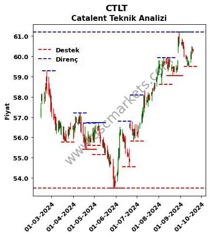 CTLT fiyat-yorum-grafik