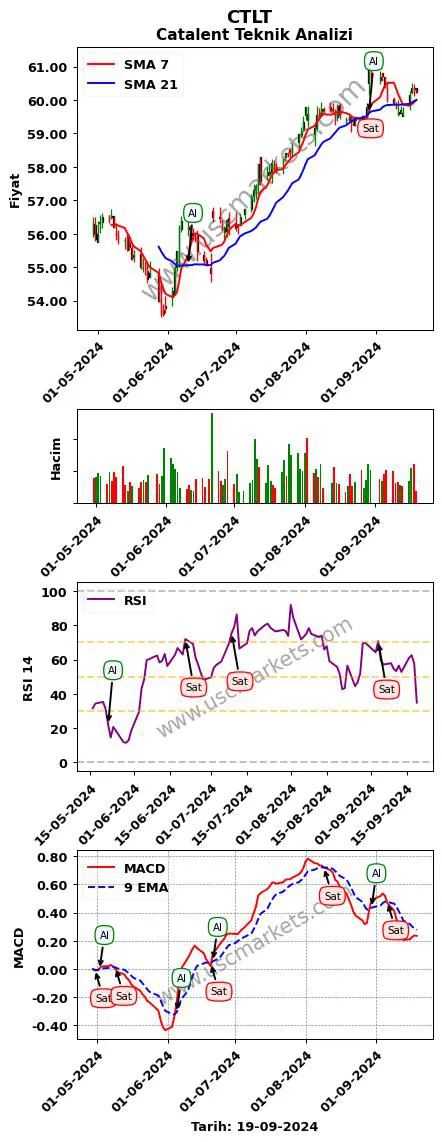 CTLT al veya sat Catalent grafik analizi CTLT fiyatı
