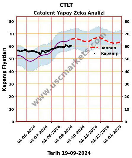 CTLT hisse hedef fiyat 2024 Catalent grafik