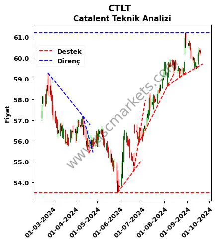 CTLT destek direnç Catalent teknik analiz grafik CTLT fiyatı