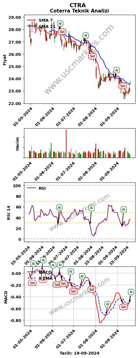 CTRA al veya sat Coterra grafik analizi CTRA fiyatı