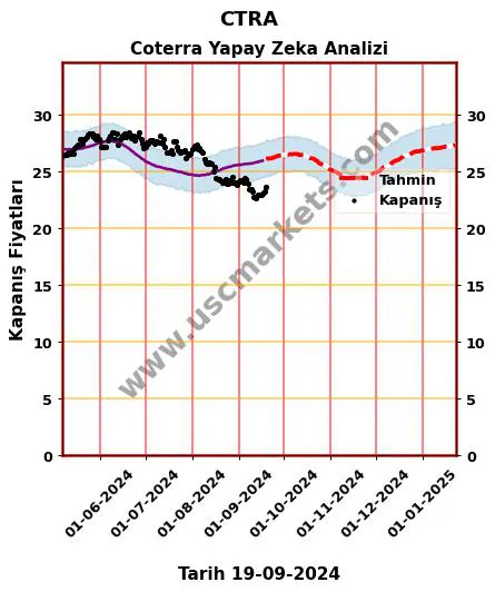 CTRA hisse hedef fiyat 2024 Coterra grafik