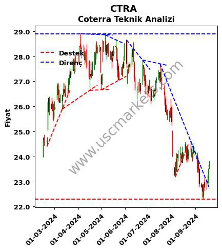 CTRA destek direnç Coterra teknik analiz grafik CTRA fiyatı