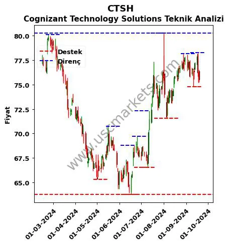 CTSH fiyat-yorum-grafik