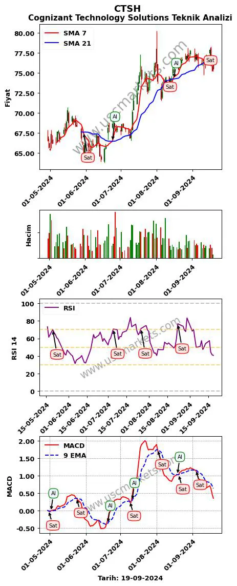 CTSH al veya sat Cognizant Technology Solutions grafik analizi CTSH fiyatı