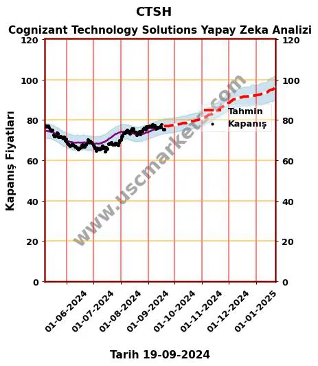 CTSH hisse hedef fiyat 2024 Cognizant Technology Solutions grafik