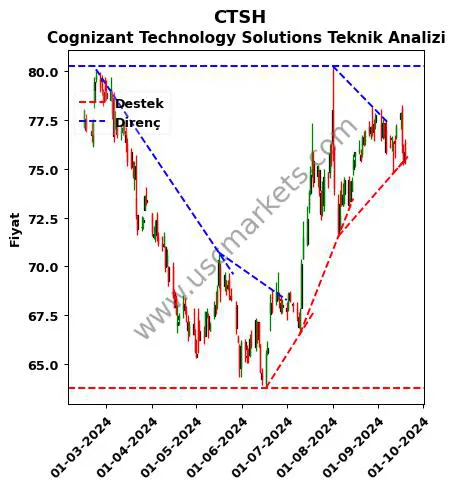 CTSH destek direnç Cognizant Technology Solutions teknik analiz grafik CTSH fiyatı