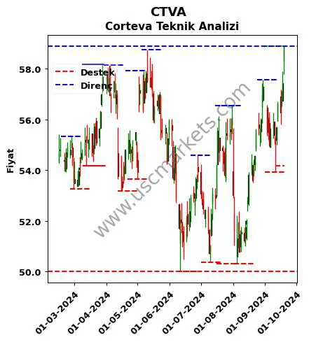 CTVA fiyat-yorum-grafik