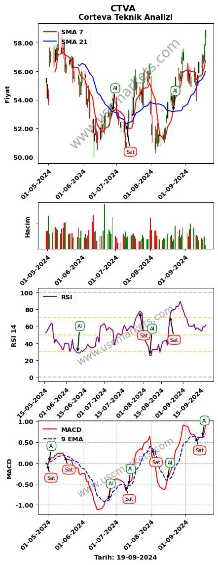 CTVA al veya sat Corteva grafik analizi CTVA fiyatı