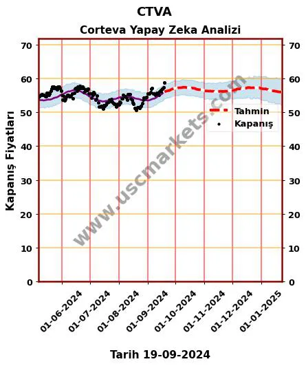 CTVA hisse hedef fiyat 2024 Corteva grafik