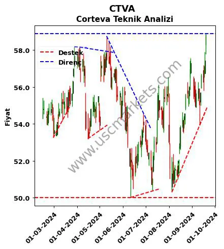 CTVA destek direnç Corteva teknik analiz grafik CTVA fiyatı