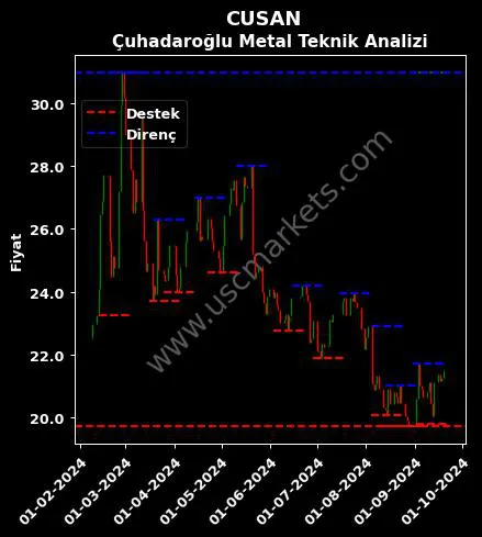 CUSAN fiyat-yorum-grafik