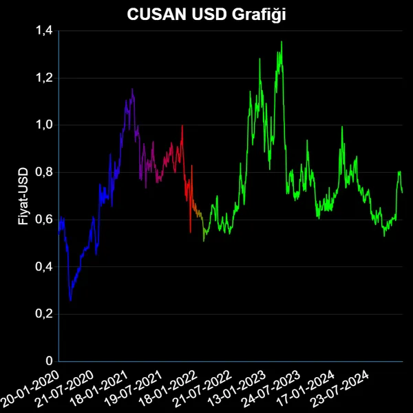 CUSAN Dolar Grafiği