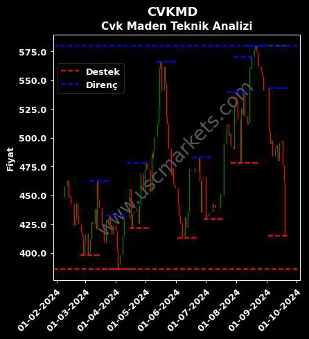 CVKMD fiyat-yorum-grafik