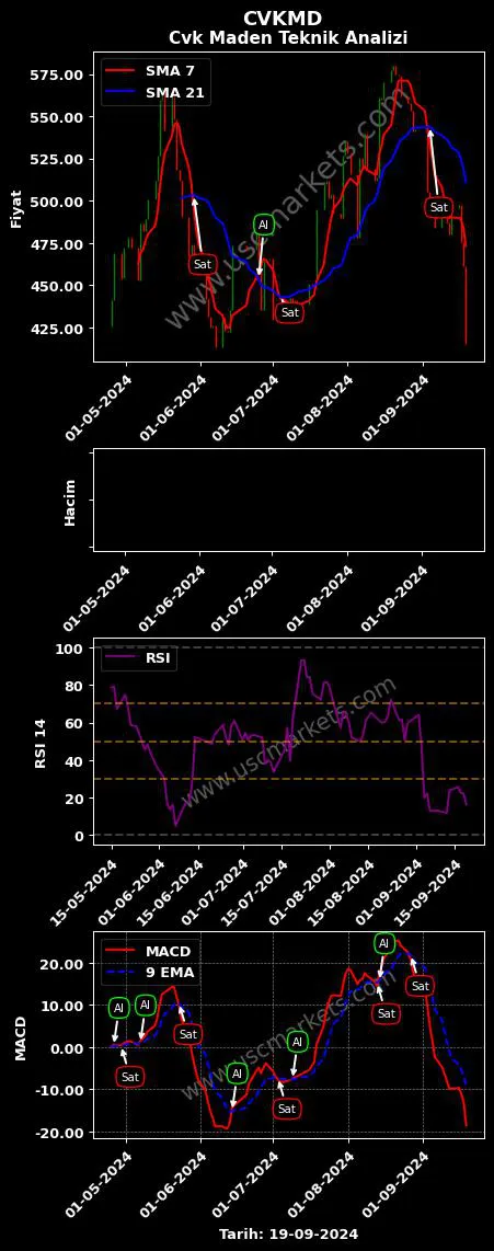 CVKMD al veya sat CVK MADEN İŞLETMELERİ grafik analizi CVKMD fiyatı