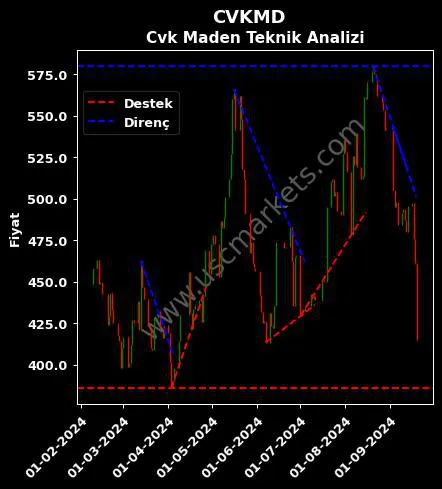 CVKMD destek direnç CVK MADEN İŞLETMELERİ teknik analiz grafik CVKMD fiyatı