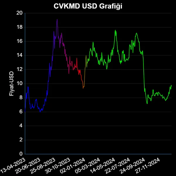 CVKMD Dolar Grafiği