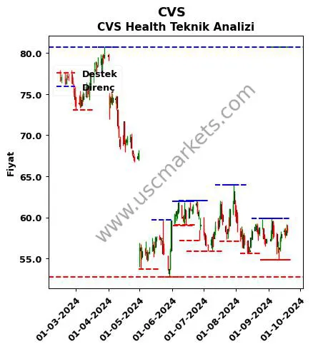 CVS fiyat-yorum-grafik