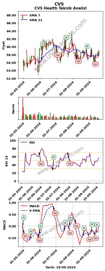CVS al veya sat CVS Health grafik analizi CVS fiyatı