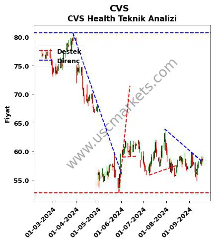 CVS destek direnç CVS Health teknik analiz grafik CVS fiyatı