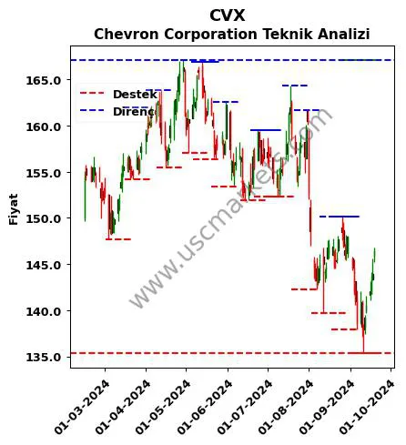CVX fiyat-yorum-grafik