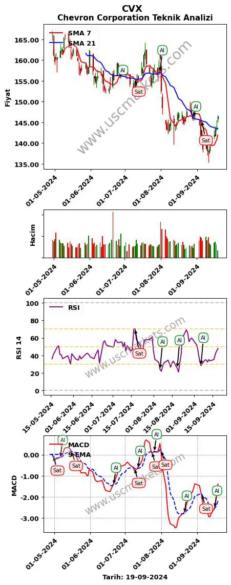 CVX al veya sat Chevron Corporation grafik analizi CVX fiyatı