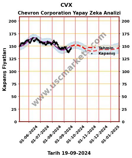 CVX hisse hedef fiyat 2024 Chevron Corporation grafik