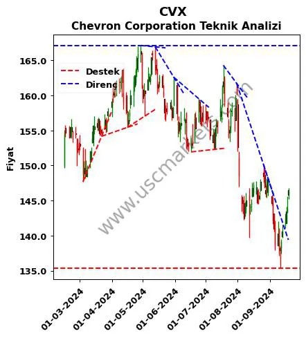 CVX destek direnç Chevron Corporation teknik analiz grafik CVX fiyatı