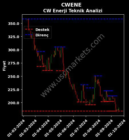 CWENE fiyat-yorum-grafik