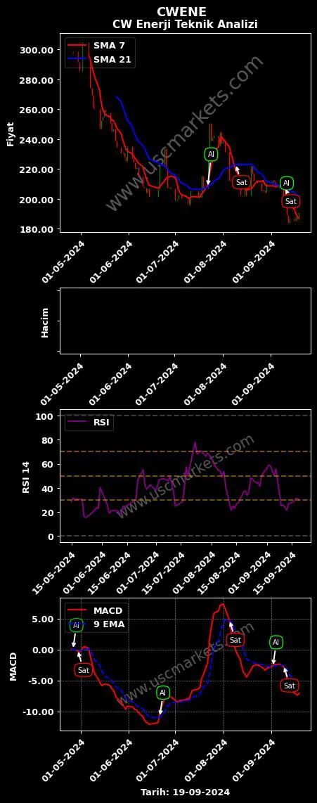 CWENE al veya sat CW ENERJİ MÜHENDİSLİK grafik analizi CWENE fiyatı