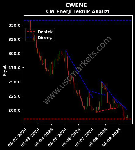 CWENE destek direnç CW ENERJİ MÜHENDİSLİK teknik analiz grafik CWENE fiyatı