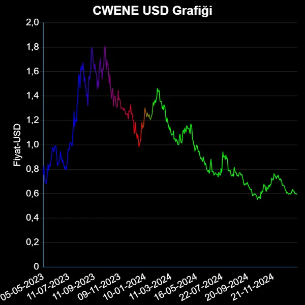 CWENE Dolar Grafiği