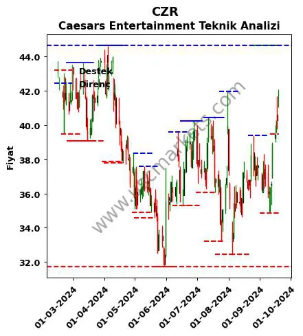 CZR fiyat-yorum-grafik