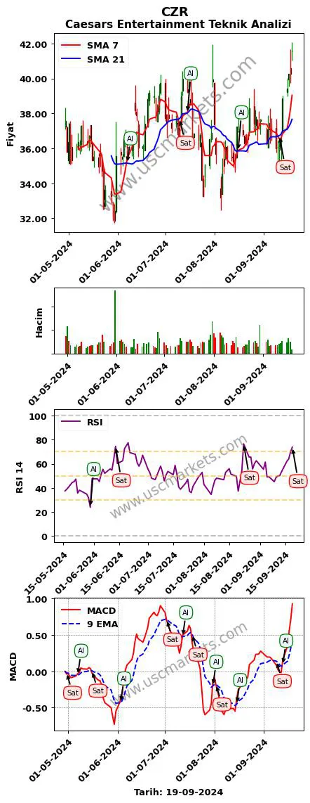 CZR al veya sat Caesars Entertainment grafik analizi CZR fiyatı