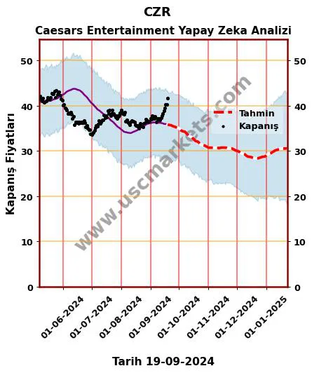 CZR hisse hedef fiyat 2024 Caesars Entertainment grafik
