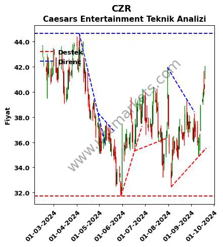 CZR destek direnç Caesars Entertainment teknik analiz grafik CZR fiyatı