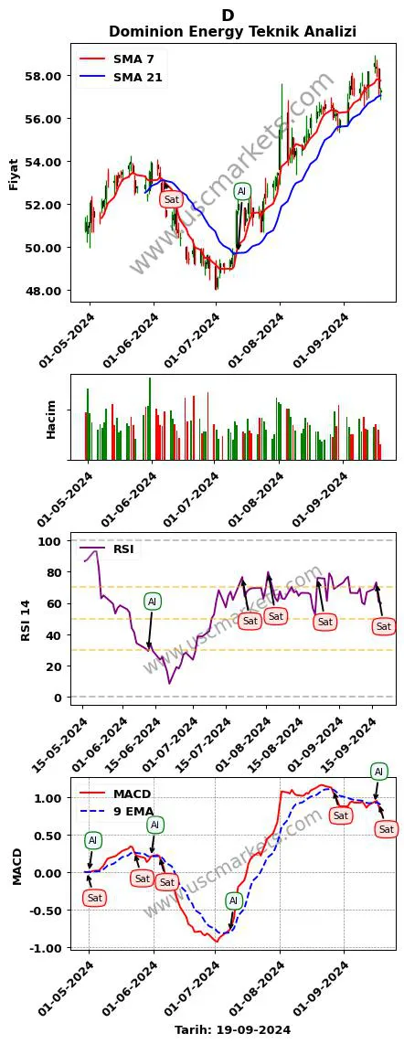D al veya sat Dominion Energy grafik analizi D fiyatı