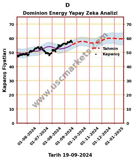 D hisse hedef fiyat 2024 Dominion Energy grafik