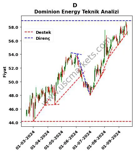 D destek direnç Dominion Energy teknik analiz grafik D fiyatı