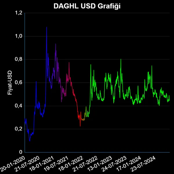 DAGHL Dolar Grafiği