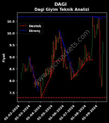 DAGI destek direnç DAGİ GİYİM SANAYİ teknik analiz grafik DAGI fiyatı