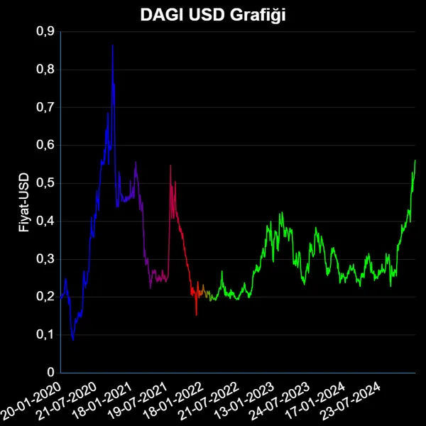 DAGI Dolar Grafiği