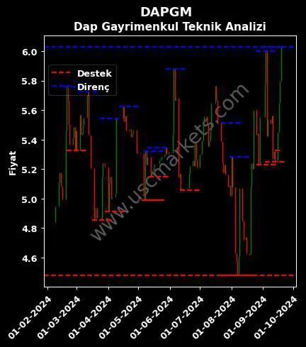 DAPGM fiyat-yorum-grafik