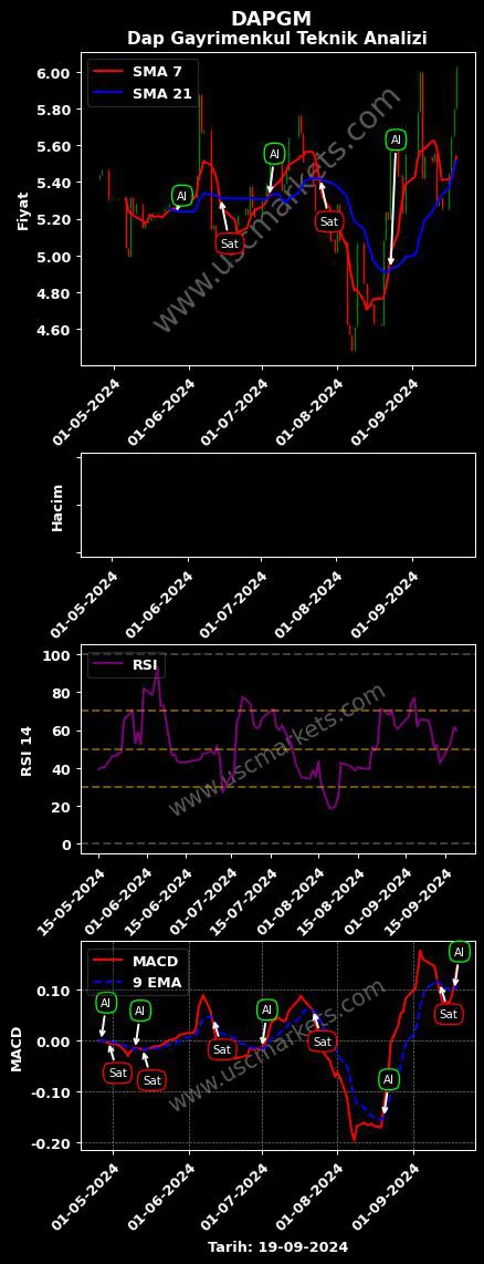 DAPGM al veya sat DAP GAYRİMENKUL GELİŞTİRME grafik analizi DAPGM fiyatı