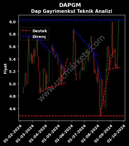 DAPGM destek direnç DAP GAYRİMENKUL GELİŞTİRME teknik analiz grafik DAPGM fiyatı