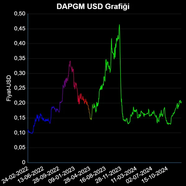 DAPGM Dolar Grafiği