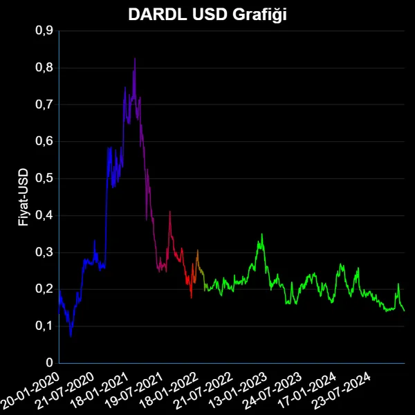 DARDL Dolar Grafiği